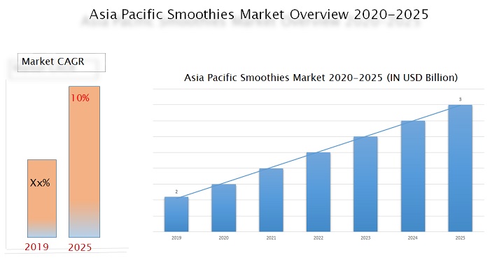 Asia Pacific Smoothies Market Size